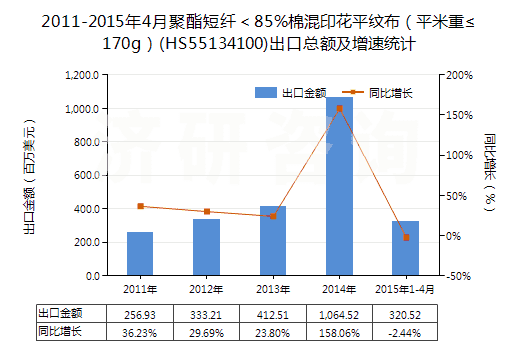 2011-2015年4月聚酯短纖＜85%棉混印花平紋布（平米重≤170g）(HS55134100)出口總額及增速統計